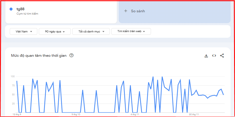 Biểu đồ TG88 trên Google Trend ngày 13